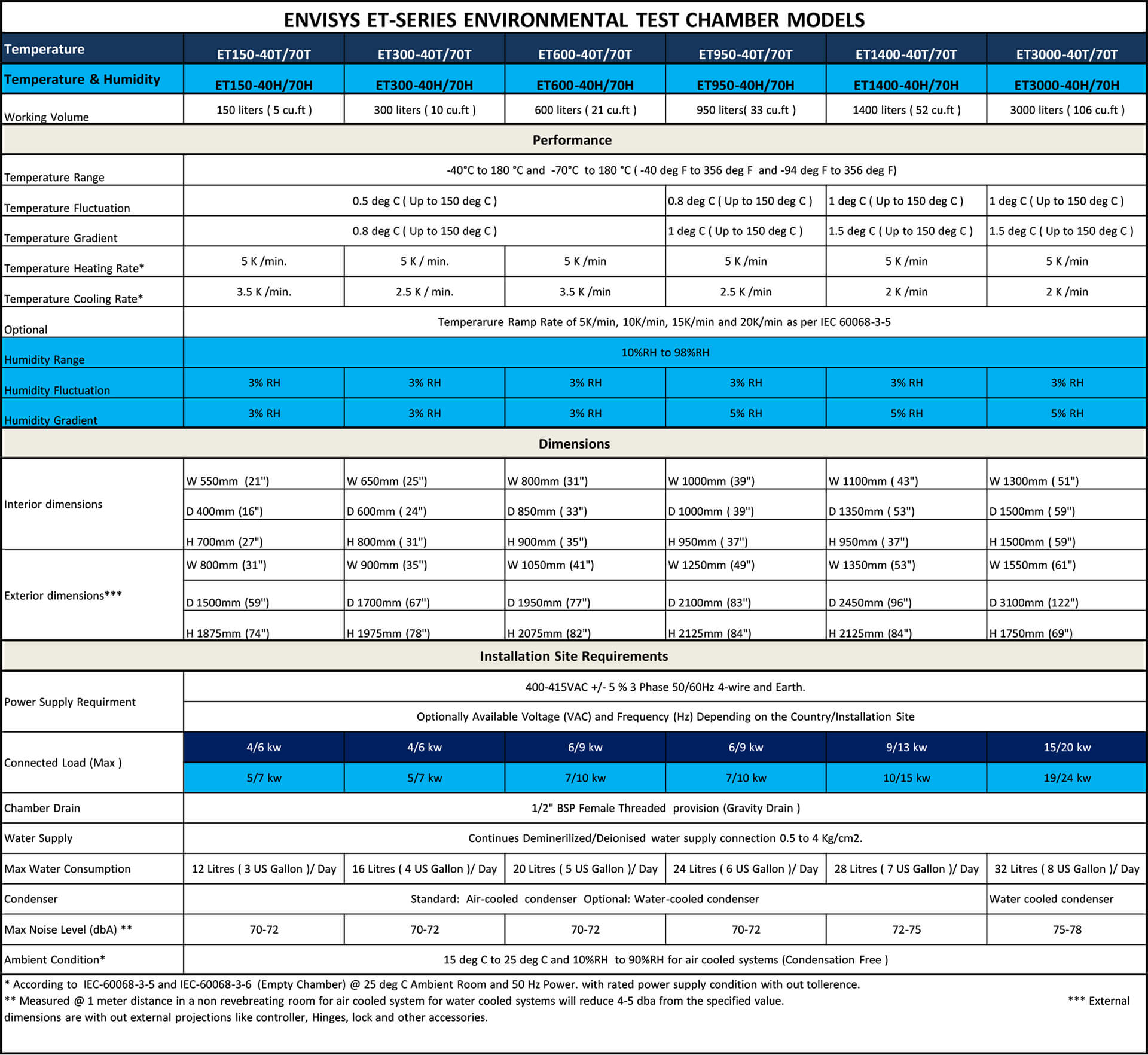 Environmental Test Chamber Specifications by Envisys Technologies, detailing advanced testing equipment features.