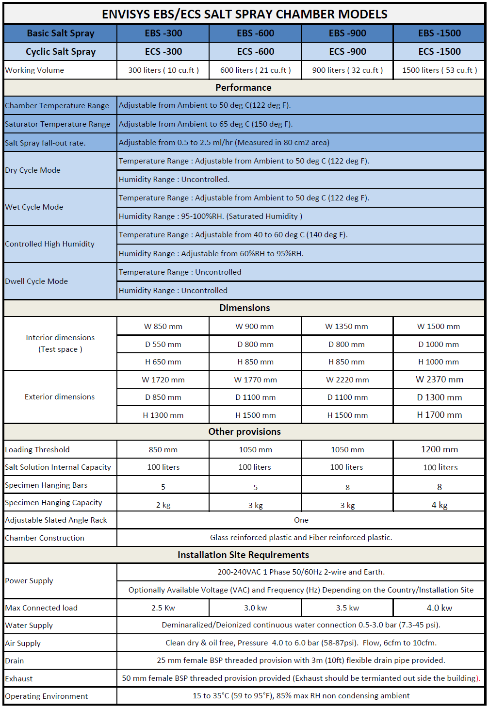 Salt spray chamber specifications | Envisys Technologies