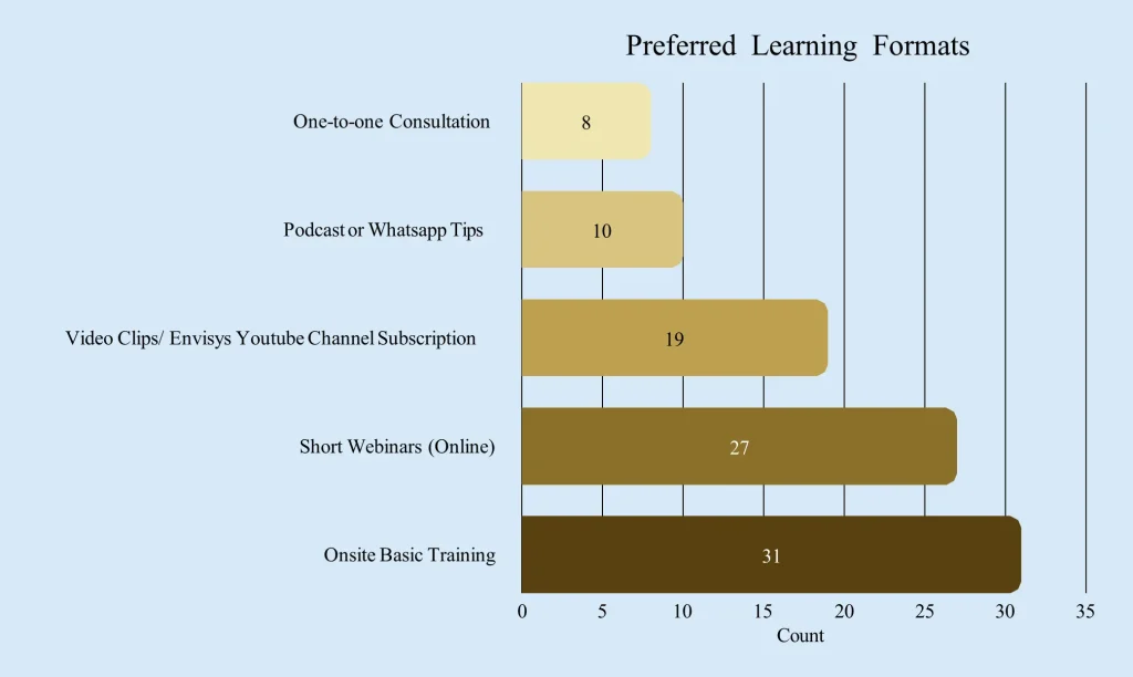 Preferred Learning Formats