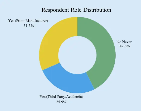 Respondent Role Distribution 1