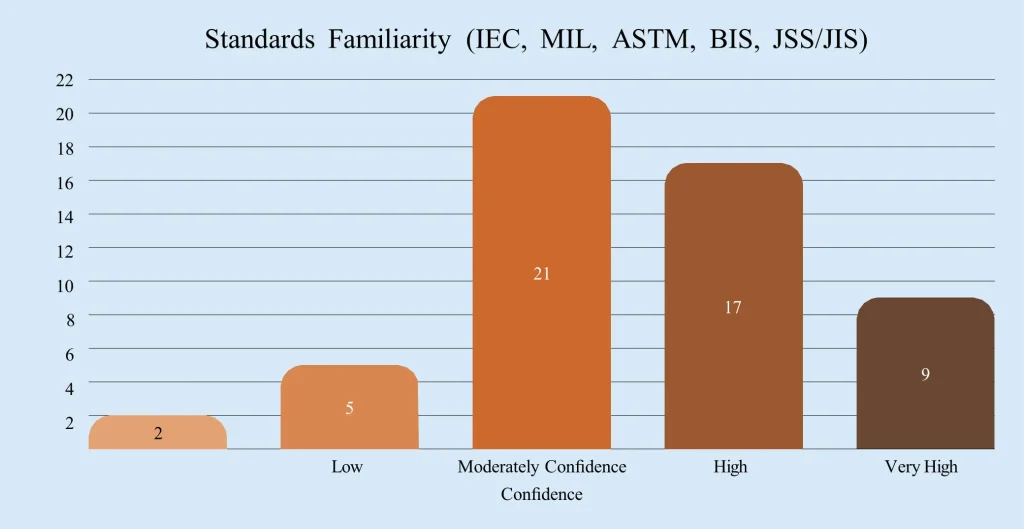 Standards Familiarity [Count vs Confidence]