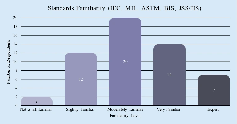 Standards Familiarity [Respondents vs Familiarity Level]