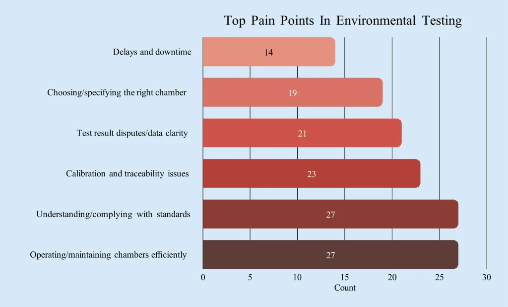 Top Pain Points in Environmental Testing